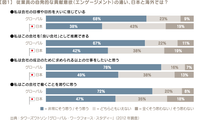 【図1】  従業員の自発的な貢献意欲（エンゲージメント）の違い、日本と海外では？