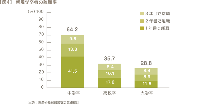 【図4】  新規学卒者の離職率