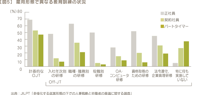 【図5】  雇用形態で異なる教育訓練の状況