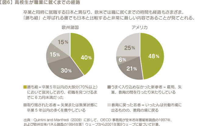 【図6】  高校生が職業に就くまでの経路