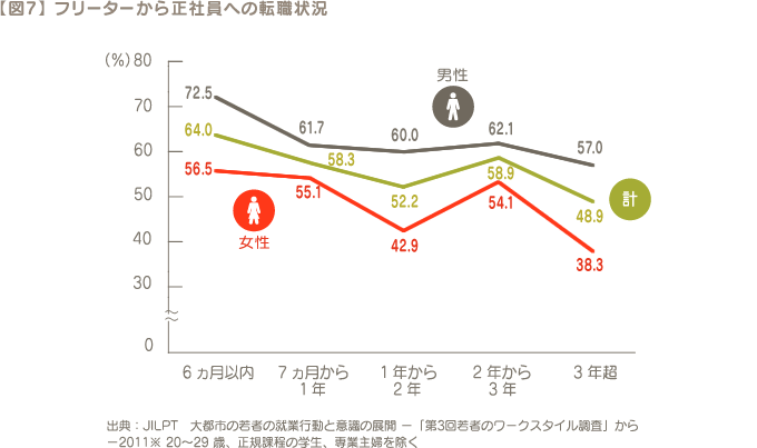 【図7】  フリーターから正社員への転職状況