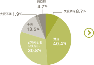 Q1 あなたは、現在の仕事に満足していますか。