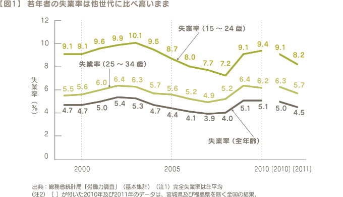 【図1】  若年者の失業率は他世代に比べ高いまま