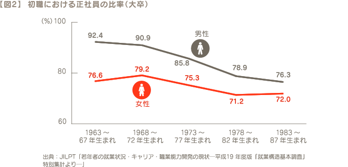 【図2】  初職における正社員の比率（大卒）