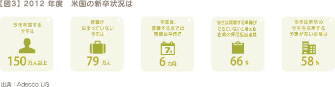 【図3】  2012 年度　米国の新卒状況は