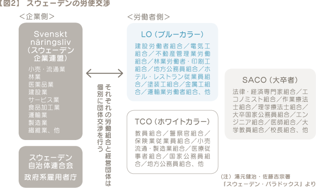 【図2】スウェーデンの労使交渉　＜企業側＞Svenskt näringsliv（スウェーデン企業連盟）[小売・流通業、林業、医薬品業、建設業、サービス業、食品加工業、運輸業、製造業、繊維業、他]・スウェーデン自治体連合会[政府系雇用者庁]　＜労働者側＞LO（ブルーカラー）[建設労働者組合／電気工組合／不動産管理業労働組合／林業労働者・印刷工組合／地方公務員組合／ホテル・レストラン従業員組合／塗装工組合／金属工組合／運輸業労働者組合、他]・TCO（ホワイトカラー）[教員組合／警察官組合／保険業従業員組合／小売流通・製造業組合／医療従事者組合／国家公務員組合／地方公務員組合、他]・SACO（大卒者）[法律・経済専門家組合／エコノミスト組合／作業療法士組合／理学療法士組合／大卒国家公務員組合／エンジニア組合／医師組合／大学教員組合／校長組合、他]　それぞれの労働組合と経営団体は個別に団体交渉を行う　（注）湯元健治・佐藤吉宗著『スウェーデン・パラドックス』より