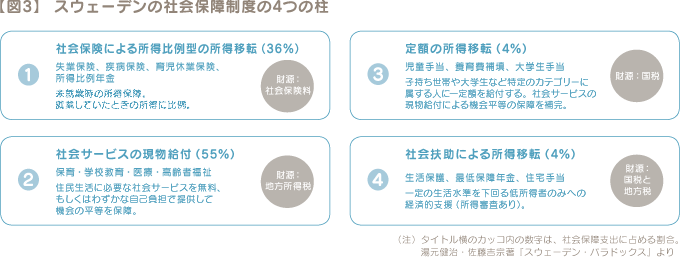 【図3】スウェーデンの社会保障制度の4つの柱　1.社会保険による所得比例型の所得移転（36％） [失業保険、疾病保険、育児休業保険、所得比例年金]未就業時の所得保障。就業していたときの所得に比例。財源：社会保険料　2.社会サービスの現物給付（55％）[保育・学校教育・医療・高齢者福祉]住民生活に必要な社会サービスを無料、もしくはわずかな自己負担で提供して機会の平等を保障。財源：地方所得税　3.定額の所得移転（4％）[児童手当、養育費補填、大学生手当]子持ち世帯や大学生など特定のカテゴリーに属する人に一定額を給付する。社会サービスの現物給付による機会平等の保障を補完。財源：国税　4.社会扶助による所得移転（4％）[生活保護、最低保障年金、住宅手当]一定の生活水準を下回る低所得者のみへの経済的支援（所得審査あり）。財源：国税と地方税　（注）タイトル横のカッコ内の数字は、社会保障支出に占める割合。湯元健治・佐藤吉宗著『スウェーデン・パラドックス』より