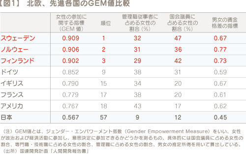 【図1】北欧、先進各国のGEM 値比較　[国名、女性の参加に関する指標（GEM値）、順位、管理職従事者に占める女性の割合（％）、国会議員に占める女性の割合（％）、男女の賃金格差の指標]　スウェーデン 0.909 1 32 47 0.67　ノルウェー 0.906 2 31 36 0.77　フィンランド 0.902 3 29 42 0.73　ドイツ 0.852 9 38 31 0.59　イギリス 0.790 15 34 20 0.67　フランス 0.779 17 38 20 0.61　アメリカ 0.767 18 43 17 0.62　日本 0.567 57 9 12 0.45　（注）GEM値とは、ジェンダー・エンパワーメント指数（Gender Empowerment Measure）をいい、女性が政治および経済活動に参加し、意思決定に参加できるかどうかを測るもの。具体的には国会議員に占める女性の割合、専門職・技術職に占める女性の割合、管理職に占める女性の割合、男女の推定所得を用いて算出している。（出所）国連開発計画「人間開発報告書」