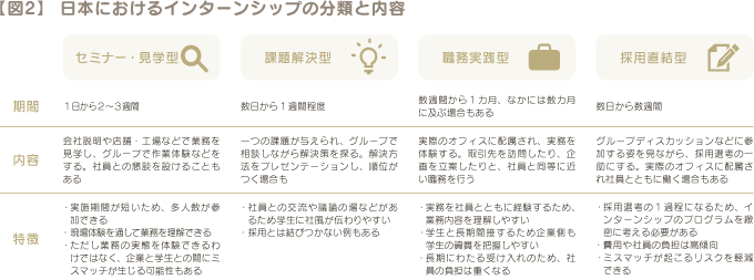 【図2】 日本におけるインターンシップの分類と内容　「セミナー・見学型」　期間：1日から2～3週間　内容：会社説明や店舗・工場などで業務を見学し、グループで作業体験などをする。社員との懇談を設けることもある　特徴：実施期間が短いため、多人数が参加できる・現場体験を通して業務を理解できる・ただし業務の実態を体験できるわけではなく、企業と学生との間にミスマッチが生じる可能性もある　「課題解決型」　期間：数日から1週間程度　内容：一つの課題が与えられ、グループで相談しながら解決策を探る。解決方法をプレゼンテーションし、順位がつく場合も　特徴：社員との交流や議論の場などがあるため学生に社風が伝わりやすい・採用とは結びつかない例もある　「職務実践型」　期間：数週間から1カ月、なかには数カ月に及ぶ場合もある　内容：実際のオフィスに配属され、実務を体験する。取引先を訪問したり、企画を立案したりと、社員と同等に近い職務を行う　特徴：実務を社員とともに経験するため、業務内容を理解しやすい・学生と長期間接するため企業側も学生の資質を把握しやすい・長期にわたる受け入れのため、社員の負担は重くなる　「採用直結型」　期間：数日から数週間　内容：グループディスカッションなどに参加する姿を見ながら、採用選考の一助にする。実際のオフィスに配属され社員とともに働く場合もある　特徴：採用選考の1過程になるため、インターンシップのプログラムを緻密に考える必要がある・費用や社員の負担は高傾向・ミスマッチが起こるリスクを軽減できる