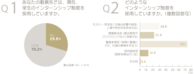 Q1　あなたの勤務先では、現在、学生のインターンシップ制度を採用していますか。　「はい」29.8%　「いいえ」70.2%　算出母数（N）＝675　Q2　どのようなインターンシップ制度を採用していますか。（複数回答可）　「セミナー・見学型（企業の部署や施設、工場や研究所を見学する）」29.9%　「課題解決型（製品開発やプログラミングなどに挑戦する）」21.9%　職務実践型（実際に職場に入り、社員の業務を手伝う）」73.1%　「採用直結型（選考を兼ねている）」12.9%　「その他」0.5%