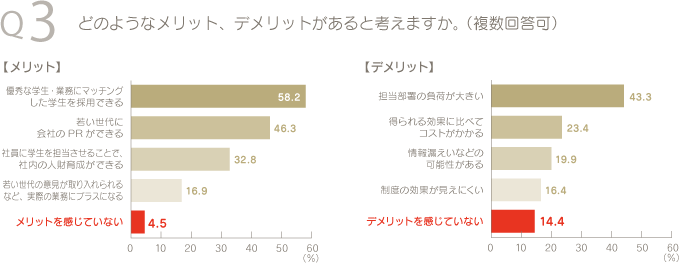 Q3　どのようなメリット、デメリットがあると考えますか。（複数回答可）　【メリット】　「優秀な学生・業務にマッチングした学生を採用できる」58.2%　「若い世代に会社のPRができる」46.3%　「社員に学生を担当させることで、社内の人財育成ができる」32.8%　「若い世代の意見が取り入れられるなど、実際の業務にプラスになる」16.9%　「メリットを感じていない」4.5%　【デメリット】　「担当部署の負荷が大きい」43.3%　「得られる効果に比べてコストがかかる」23.4%　「情報漏えいなどの可能性がある」19.9%　「制度の効果が見えにくい」16.4%　「デメリットを感じていない」14.4%