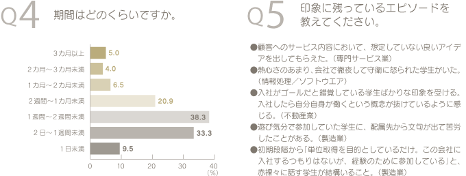 Q4　期間はどのくらいですか。　「3カ月以上」5.0%　「2カ月～3カ月未満」4.0%　「1カ月～2カ月未満」6.5%　「2週間～1カ月未満」20.9%　「1週間～2週間未満」38.3%　「2日～1週間未満」33.3%　「1日未満」9.5%　Q5　印象に残っているエピソードを教えてください。　●顧客へのサービス内容において、想定していない良いアイデアを出してもらえた。（専門サービス業）●熱心さのあまり、会社で徹夜して守衛に怒られた学生がいた。（情報処理／ソフトウエア）●入社がゴールだと錯覚している学生ばかりな印象を受ける。入社したら自分自身が働くという概念が抜けているように感じる。（不動産業）●遊び気分で参加していた学生に、配属先から文句が出て苦労したことがある。（製造業）●初期段階から「単位取得を目的としているだけ。この会社に入社するつもりはないが、経験のために参加している」と、赤裸々に話す学生が結構いること。（製造業）