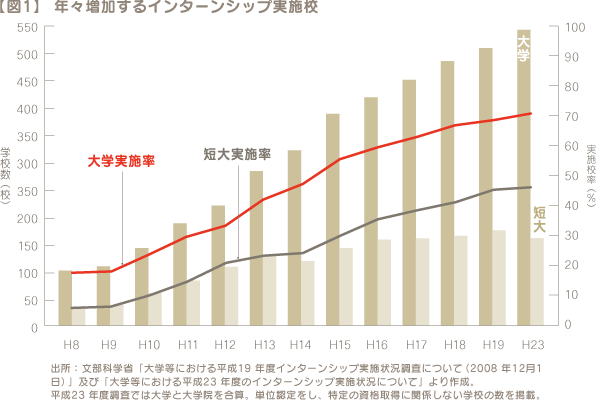 【図1】年々増加するインターンシップ実施校　出所：文部科学省「大学等における平成19年度インターンシップ実施状況調査について（2008年12月1日）」及び「大学等における平成23年度のインターンシップ実施状況について」より作成。平成23年度調査では大学と大学院を合算。単位認定をし、特定の資格取得に関係しない学校の数を掲載。