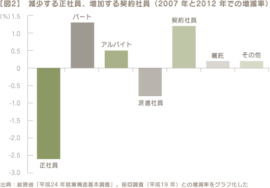 【図2】 減少する正社員、増加する契約社員（2007 年と2012 年での増減率）