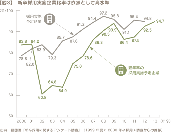 【図3】 新卒採用実施企業比率は依然として高水準