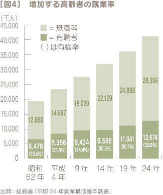 【図4】 増加する高齢者の就業率