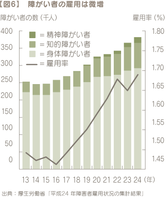 【図6】 障がい者の雇用は微増