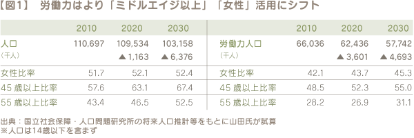 【図1】 労働力はより「ミドルエイジ以上」「女性」活用にシフト