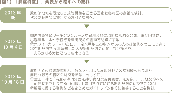 【図1】「解雇特区」、発表から縮小への流れ