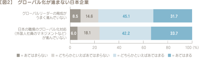 【図2】 グローバル化が進まない日本企業