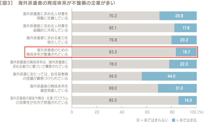 【図3】 海外派遣者の育成体系が不整備の企業が多い