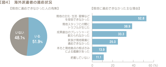 【図4】 海外派遣者の適応状況