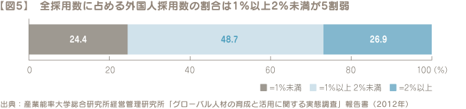 【図5】 全採用数に占める外国人採用数の割合は1％以上2％未満が5割弱　出典：産業能率大学総合研究所経営管理研究所「グローバル人材の育成と活用に関する実態調査」報告書（2012年）