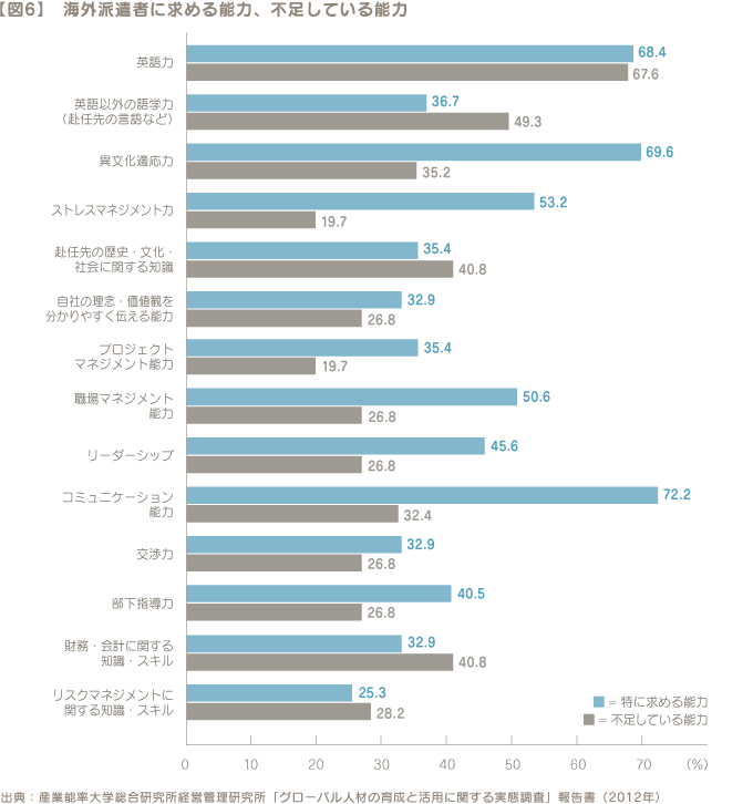 【図6】海外派遣者に求める能力、不足している能力　出典：産業能率大学総合研究所経営管理研究所「グローバル人材の育成と活用に関する実態調査」報告書（2012年）