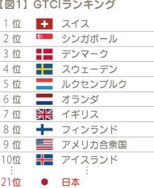 【図1】GTCIランキング