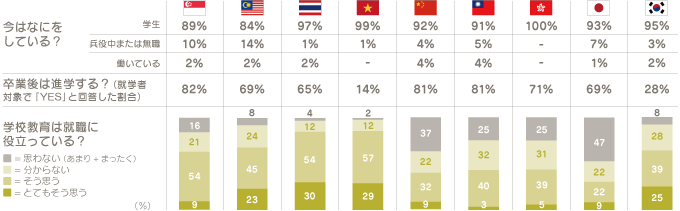 【調査レポート】「今はなにをしている？」「卒業後は進学する？」「学校教育は就職に役立っている？」
