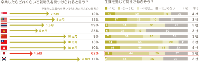 【調査レポート】「卒業したらどれくらいで就職先を見つけられると思う？」「生涯を通じて何社で働きそう？」