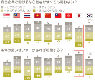 【調査レポート】有名企業で働けるなら給与が低くても構わない？