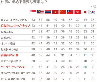 【調査レポート】仕事に求める重要な要素は？