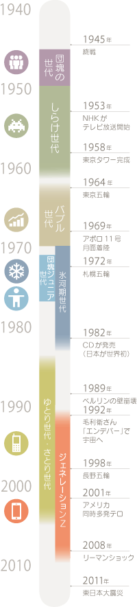 世代の時系列