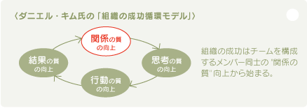 ダニエル・キム氏の「組織の成功循環モデル」