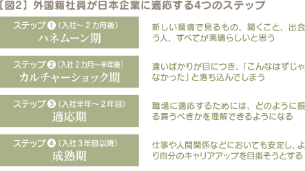 図2 外国籍社員が日本企業に適応する4つのステップ