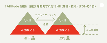 Attitude（姿勢・意欲）を開発すればSkill（知識・技術）はついてくる