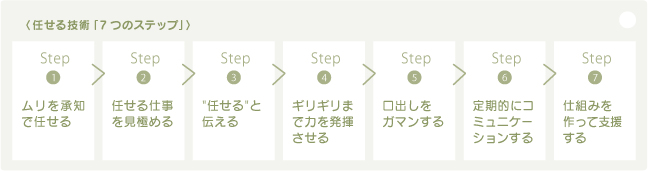 任せる技術「7つのステップ」