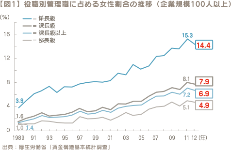 【図1】 役職別管理職に占める女性割合の推移（企業規模100人以上）