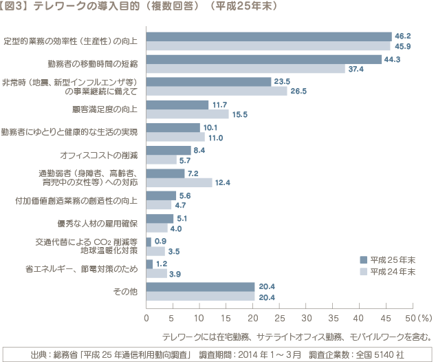 【図3】 テレワークの導入目的（複数回答）（平成25年末）