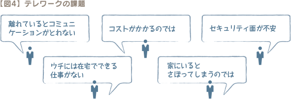 【図4】 テレワークの課題