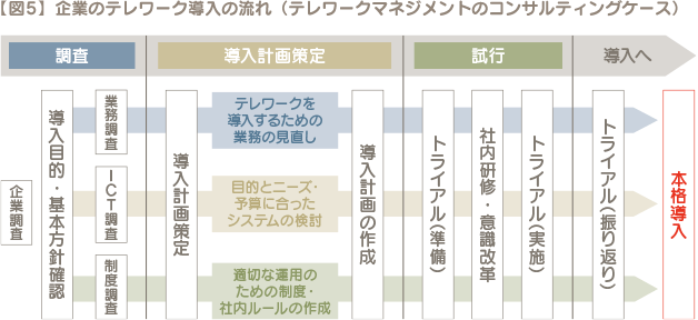 【図5】 企業のテレワーク導入の流れ（テレワークマネジメントのコンサルティングケース）