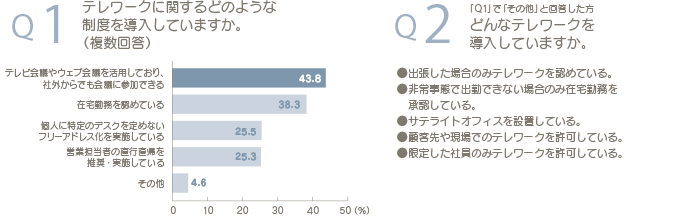 Q1　テレワークに関するどのような制度を導入していますか。（複数回答）　テレビ会議やウェブ会議を活用しており、社外からでも会議に参加できる43.8％　在宅勤務を認めている38.3％　個人に特定のデスクを定めないフリーアドレス化を実施している25.5％　営業担当者の直行直帰を推奨・実施している25.3％　その他4.6％　Q2　「Q1」で「その他」と回答した方どんなテレワークを導入していますか。　出張した場合のみテレワークを認めている。　非常事態で出勤できない場合のみ在宅勤務を承認している。　サテライトオフィスを設置している。　顧客先や現場でのテレワークを許可している。　限定した社員のみテレワークを許可している。