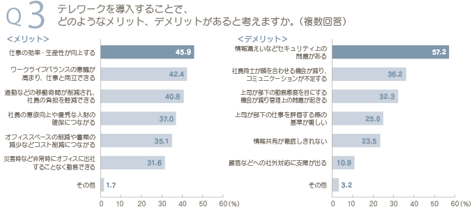 Q3　テレワークを導入することで、どのようなメリット、デメリットがあると考えますか。（複数回答）　＜メリット＞仕事の効率・生産性が向上する45.9％　ワークライフバランスの意識が高まり、仕事と両立できる42.4％　通勤などの移動時間が削減され、社員の負担を軽減できる40.8％　社員の意欲向上や優秀な人財の確保につながる37.0％　オフィススペースの削減や書類の減少などコスト削減につながる35.1％　災害時など非常時にオフィスに出社することなく勤務できる31.6％　その他1.7％　＜デメリット＞　情報漏えいなどセキュリティ上の問題がある57.2％　社員同士が顔を合わせる機会が減り、コミュニケーションが不足する36.2％　上司が部下の勤務態度を目にする機会が減り管理上の問題が起きる32.3％　上司が部下の仕事を評価する際の基準が難しい25.0％　情報共有が徹底しきれない23.5％　顧客などへの社外対応に支障が出る10.9％　その他3.2％