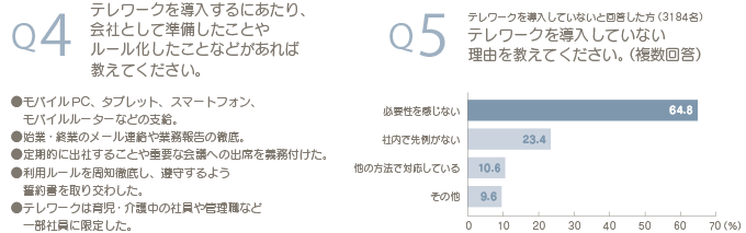 Q4　テレワークを導入するにあたり、会社として準備したことやルール化したことなどがあれば教えてください。　モバイルPC、タブレット、スマートフォン、モバイルルーターなどの支給。　始業・終業のメール連絡や業務報告の徹底。　定期的に出社することや重要な会議への出席を義務付けた。　利用ルールを周知徹底し、遵守するよう誓約書を取り交わした。　テレワークは育児・介護中の社員や管理職など一部社員に限定した。　Q5　テレワークを導入していないと回答した方（3184名）テレワークを導入していない理由を教えてください。（複数回答）　必要性を感じない64.8％　社内で先例がない23.4％　他の方法で対応している10.6％　その他9.6％