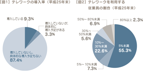 【図1】 テレワークの導入率（平成25年末）　【図2】 テレワークを利用する従業員の割合（平成25年末）