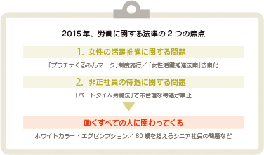 2015年、労働に関する法律の2つの焦点　1.女性の活躍推進に関する問題　「プラチナくるみんマーク」制度施行／「女性活躍推進法案」法案化　2.非正社員の待遇に関する問題　「パートタイム労働法」で不合理な待遇が禁止　働くすべての人に関わってくる　ホワイトカラー・エグゼンプション／60歳を超えるシニア社員の問題など