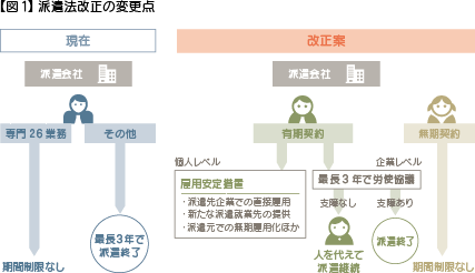 【図1】 派遣法改正の変更点