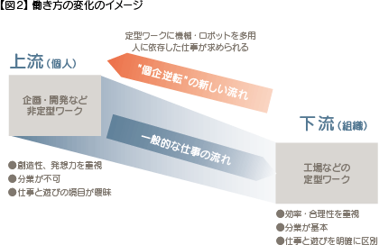 【図2】 働き方の変化のイメージ