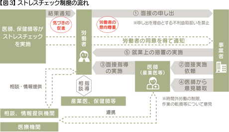 【図3】 ストレスチェック制度の流れ